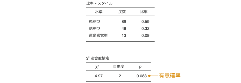 適合度検定の分析結果