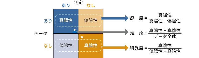 感度,特異度と精度