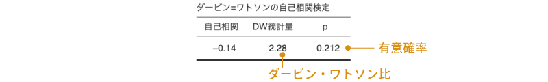 自己相関検定の結果