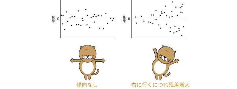 残差の傾向の有無