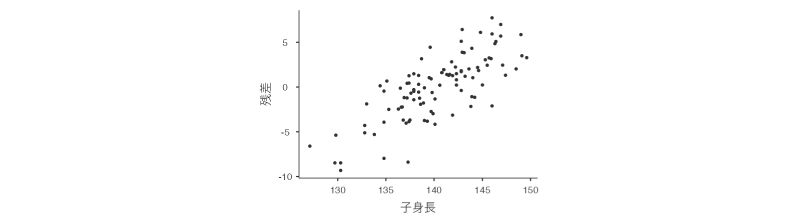従属変数と残差の散布図