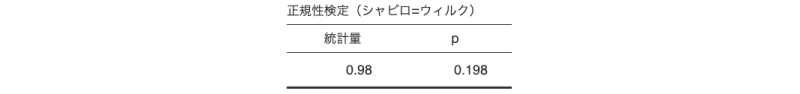 シャピロ=ウィルク検定