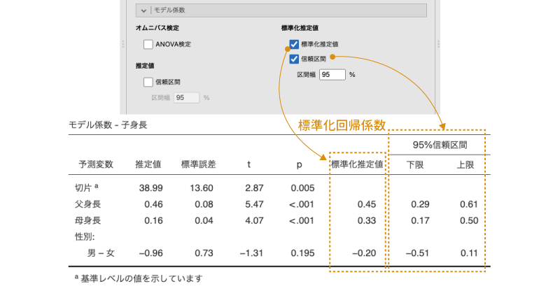 標準化回帰係数とその信頼区間
