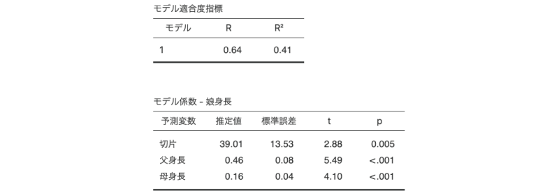 重回帰分析の分析結果