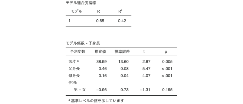 女児の身長を基準とした回帰分析の結果