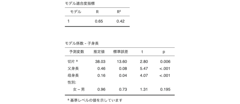 名義型予測変数を含む回帰分析の結果