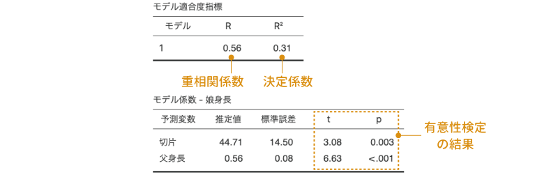 線形回帰の分析結果