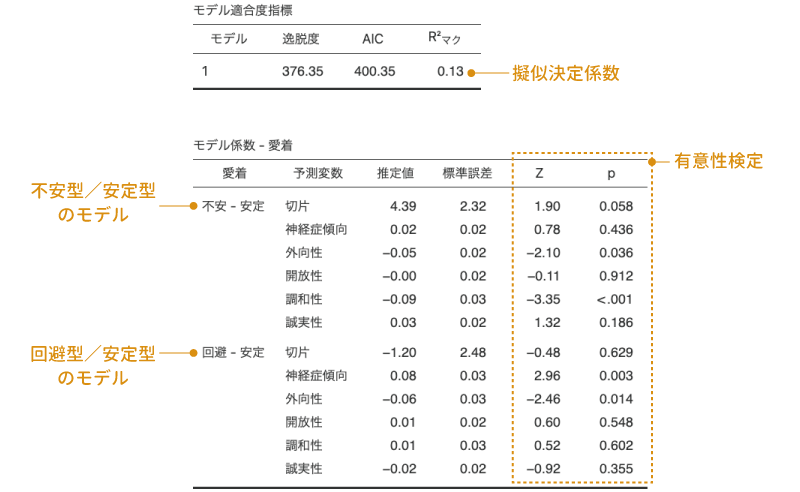 多項ロジスティック分析の結果