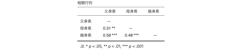 父,母,娘の身長の相関行列