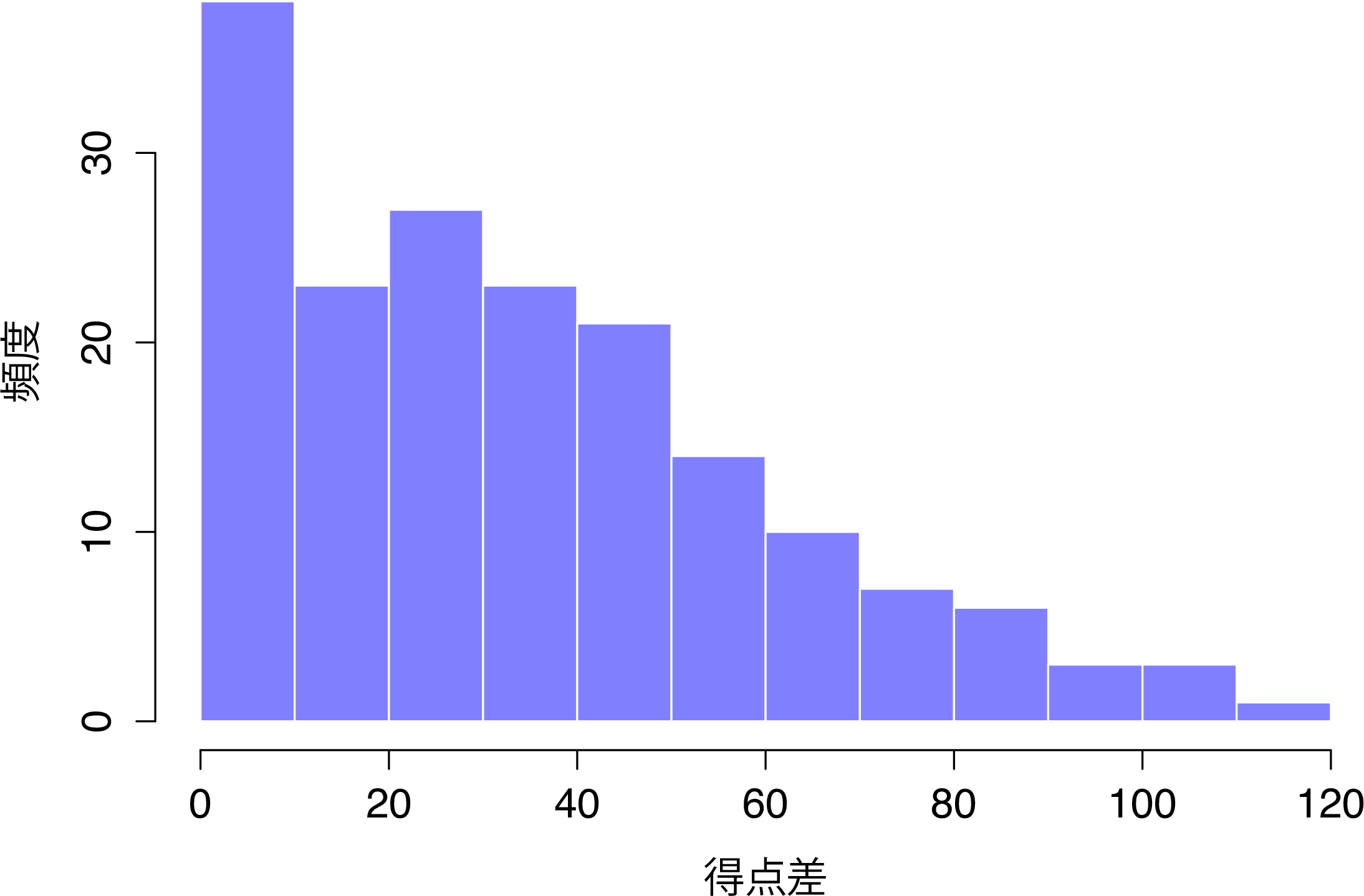 AFL2010得点差データ(<span class="rtext">afl.margins</span>変数)のヒストグラム。これを見ると,大きな得点差はそれほど多く生じないことがわかる。