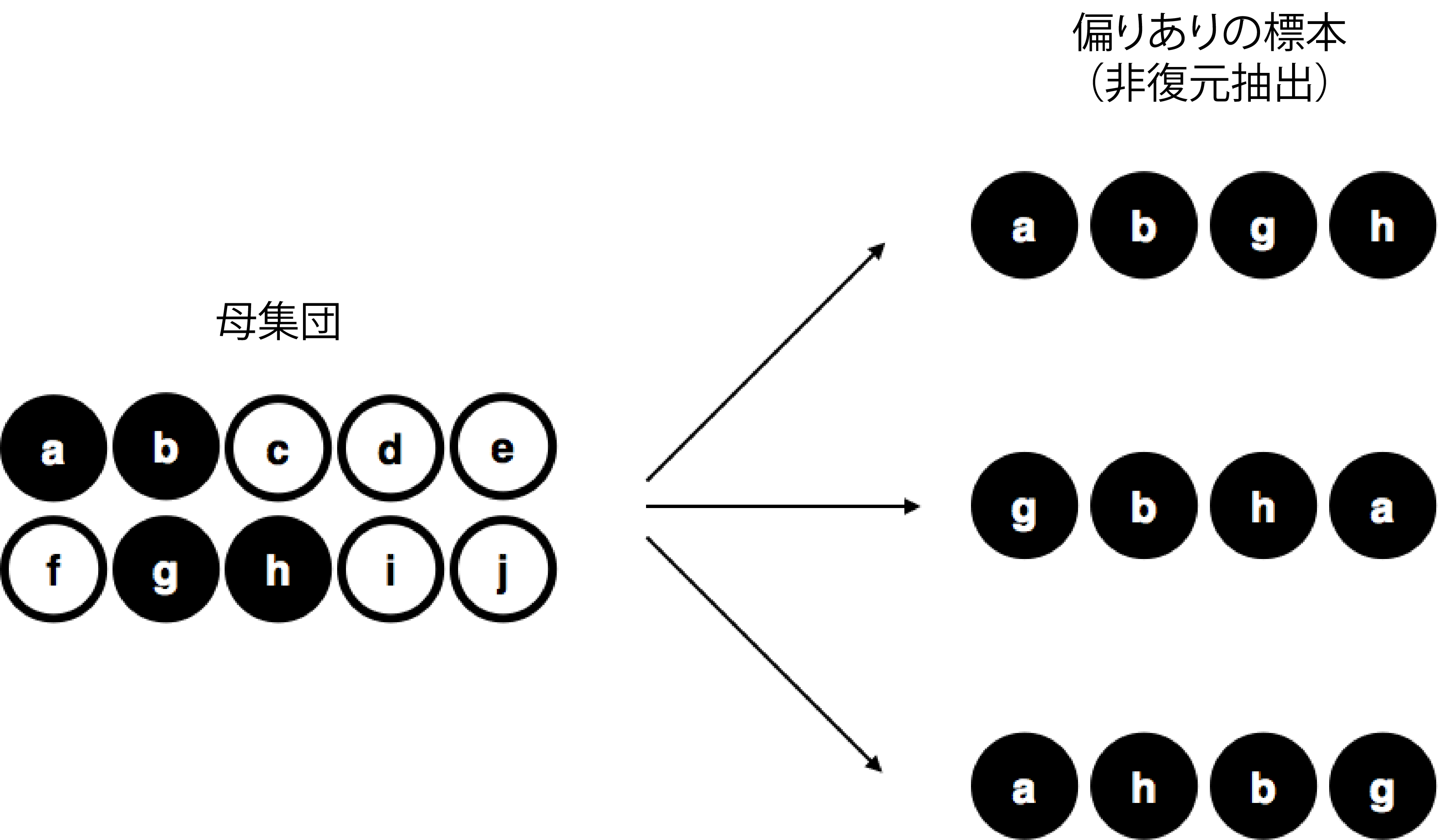 有限母集団から非復元抽出した偏りのある標本。