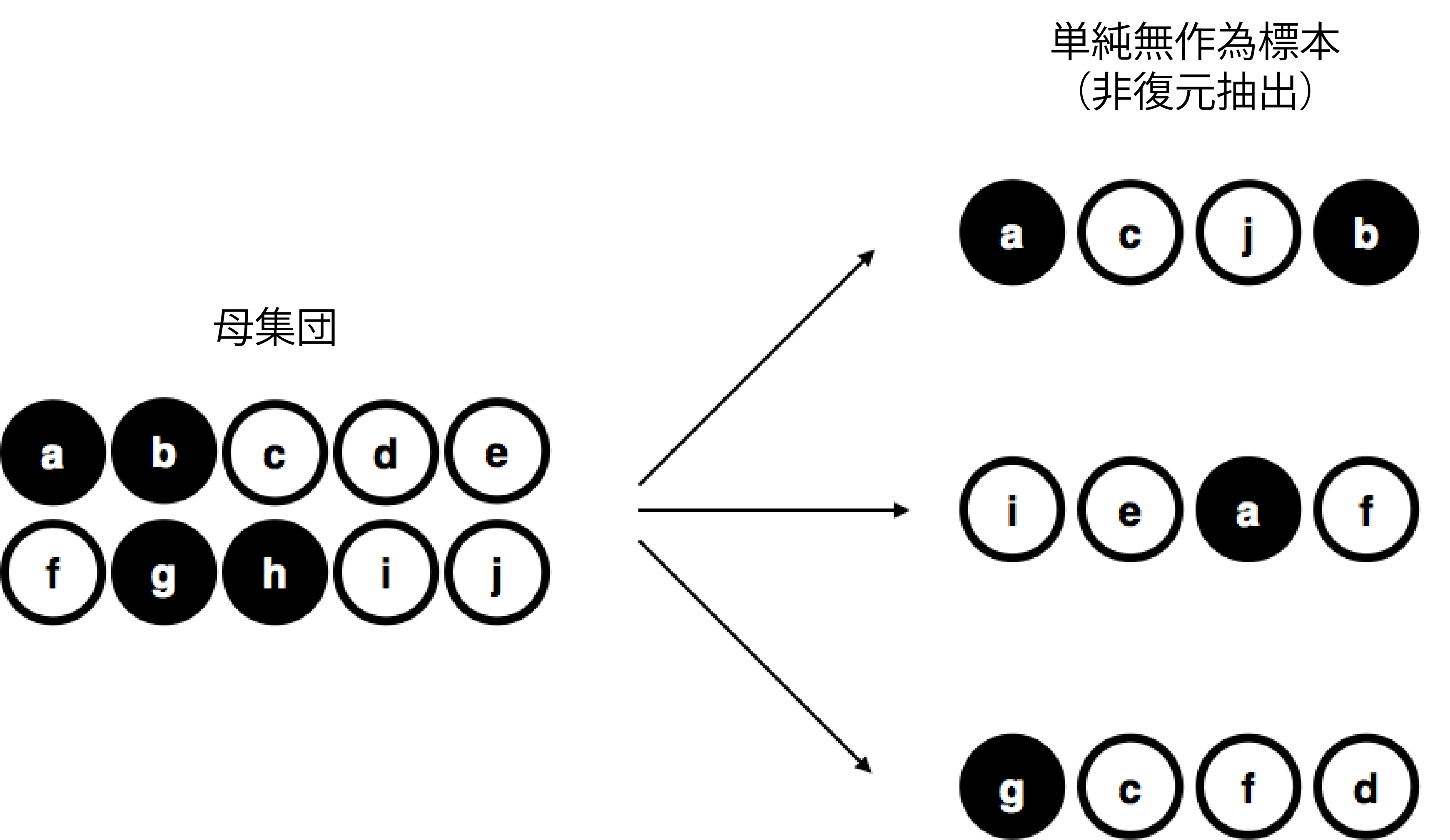 有限母集団から復元抽出した単純無作為標本