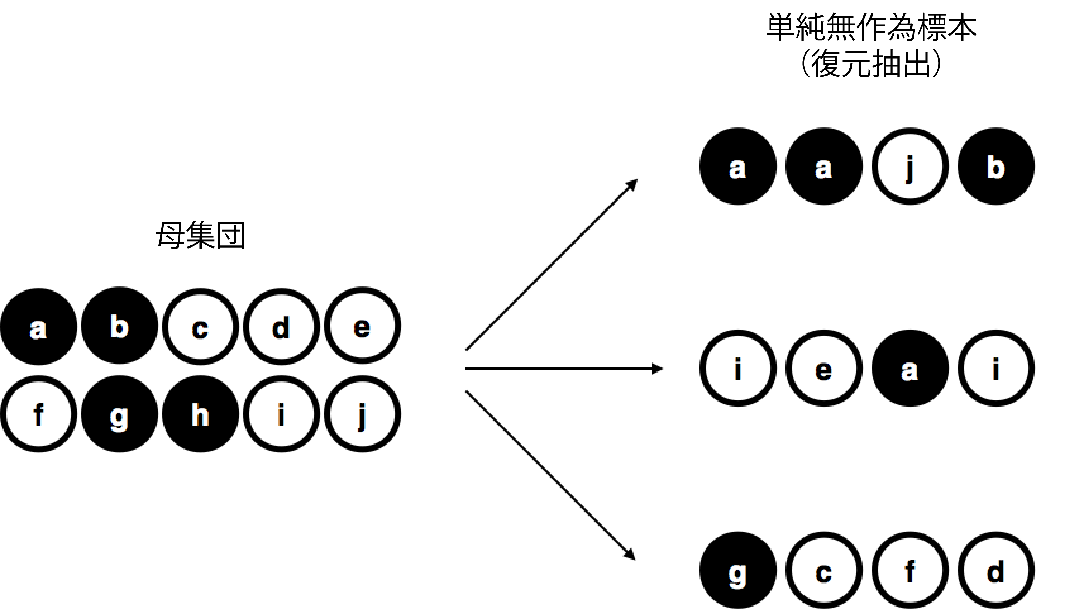 有限母集団から復元抽出した単純無作為標本