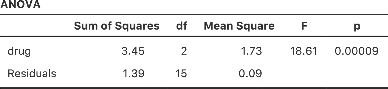 <span class="jamovi">jamovi</span>での1要因分散分析。結果変数は気分改善(<span class="rtext">mood.gain</span>),予測変数は投薬条件(<span class="rtext">drug</span>)。