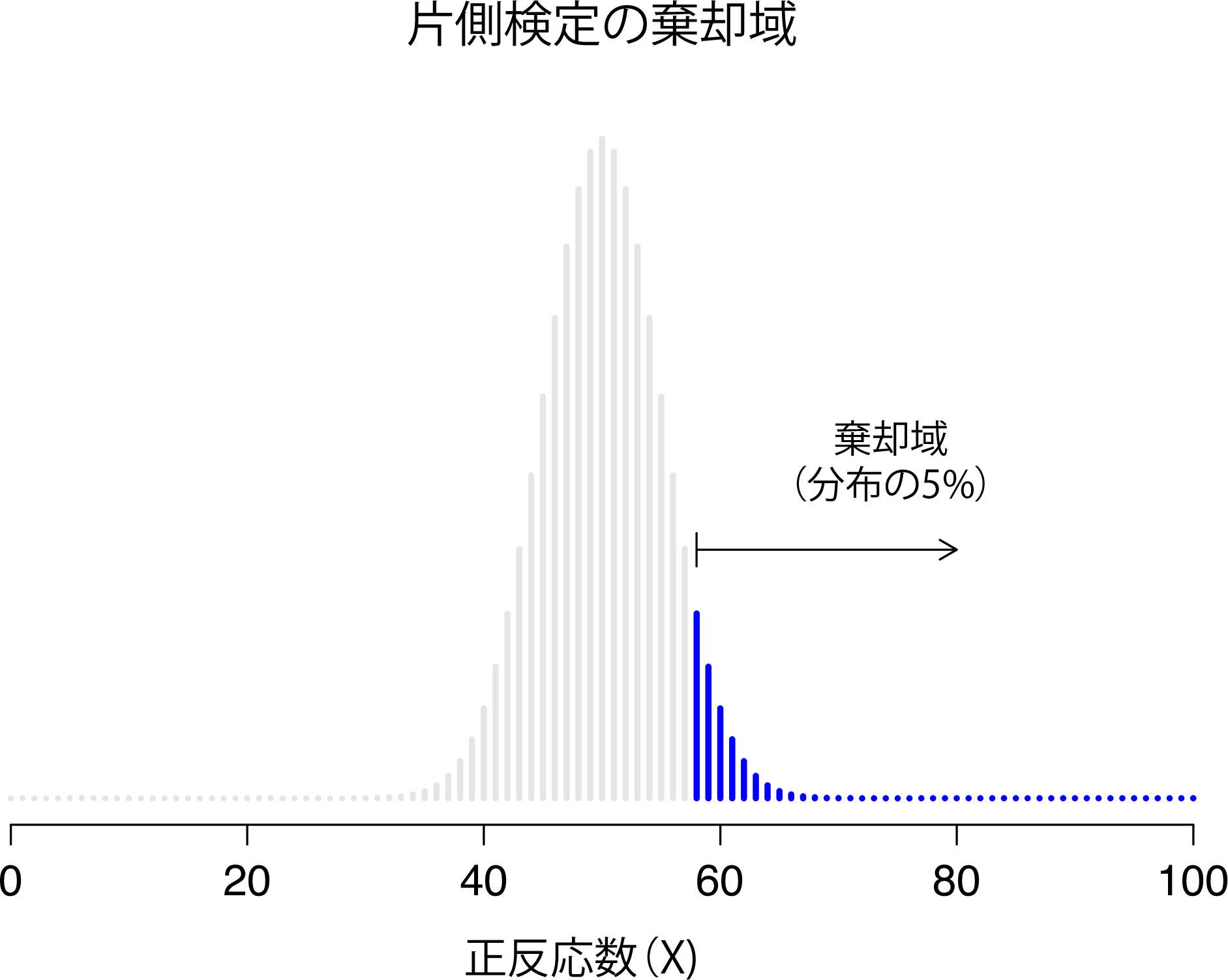 片側テストの棄却域。この場合,対立仮説は\(\theta>.5\)であるため,\(X\)が大きな値の場合のみ帰無仮説が棄却される。結果的に,棄却域は標本分布の右側,具体的には分布の上位5%だけをカバーする。図<a href="#fig:crit2">9.2</a>の両側検定の場合と比較せよ。
