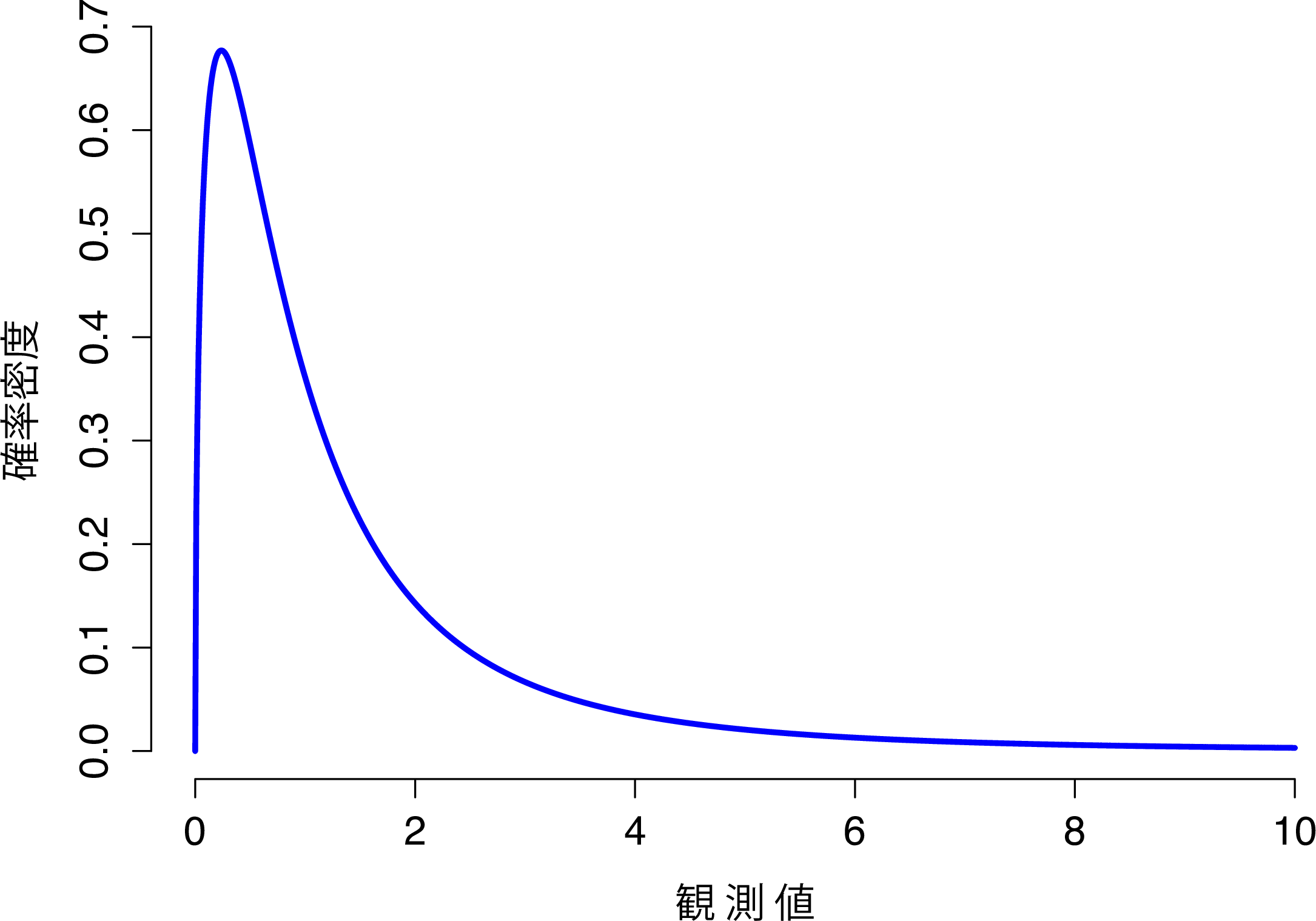 自由度3と5の\(F\)分布。形は\(\chi^2\)分布と似ているが,まったく同じではない。