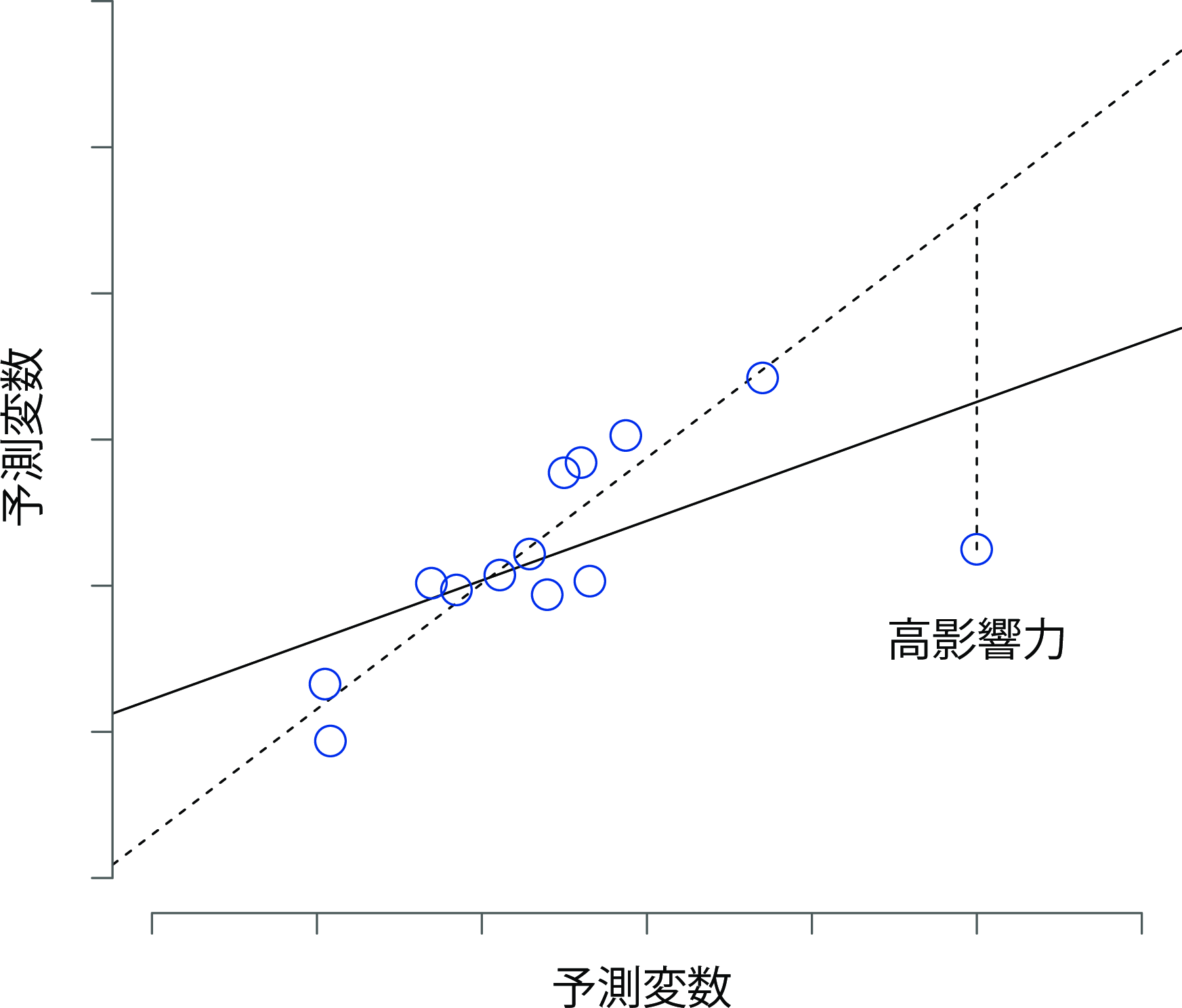 影響力の強い観測値。この場合,特異値である観測値は予測変数(横軸)上で他の値と異なる値をとり,回帰直線からも遠く離れている。その結果,特異値は(この場合には)結果変数(縦軸)上では一般的な値であるものの,回帰直線が非常に歪んだものになっている。