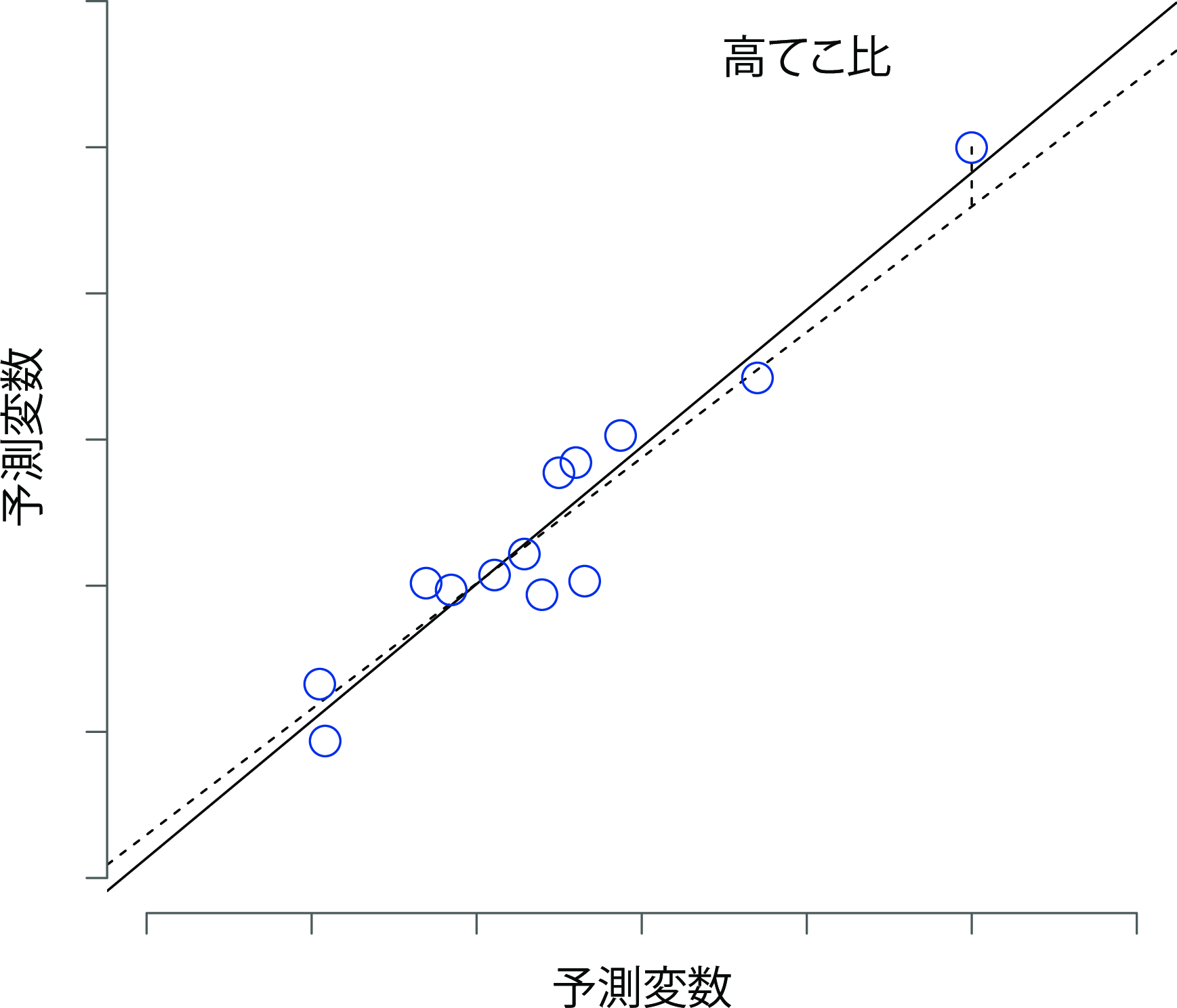てこ比の高い観測値の図。この観測値は予測変数(横軸)と結果変数(縦軸)の両方で特異であるが,値そのものは他の観測値の間に存在する相関のパターンと一致している。そのため,観測値は回帰直線に非常に近く,それを歪めない。