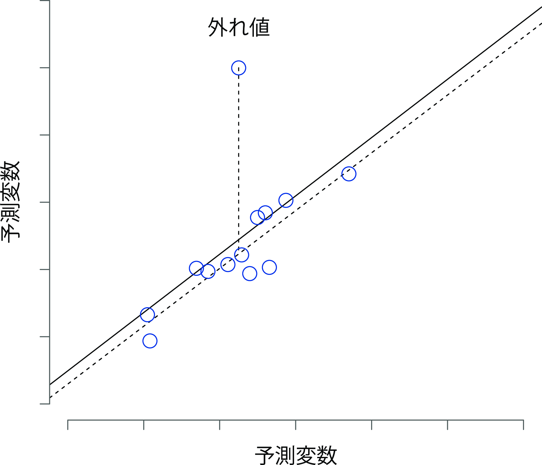 特異値の図。点線は特異な観測値を含まずに推定された回帰線と,それに対応する残差(つまりスチューデント化された残差)をプロットしている。実線は特異な観測値を含む回帰直線を示す。外れ値は,結果変数(縦軸の位置)の値は特異であるが,予測変数(横軸の位置)は特異でない。そして,この値は回帰直線から遠く離れている。