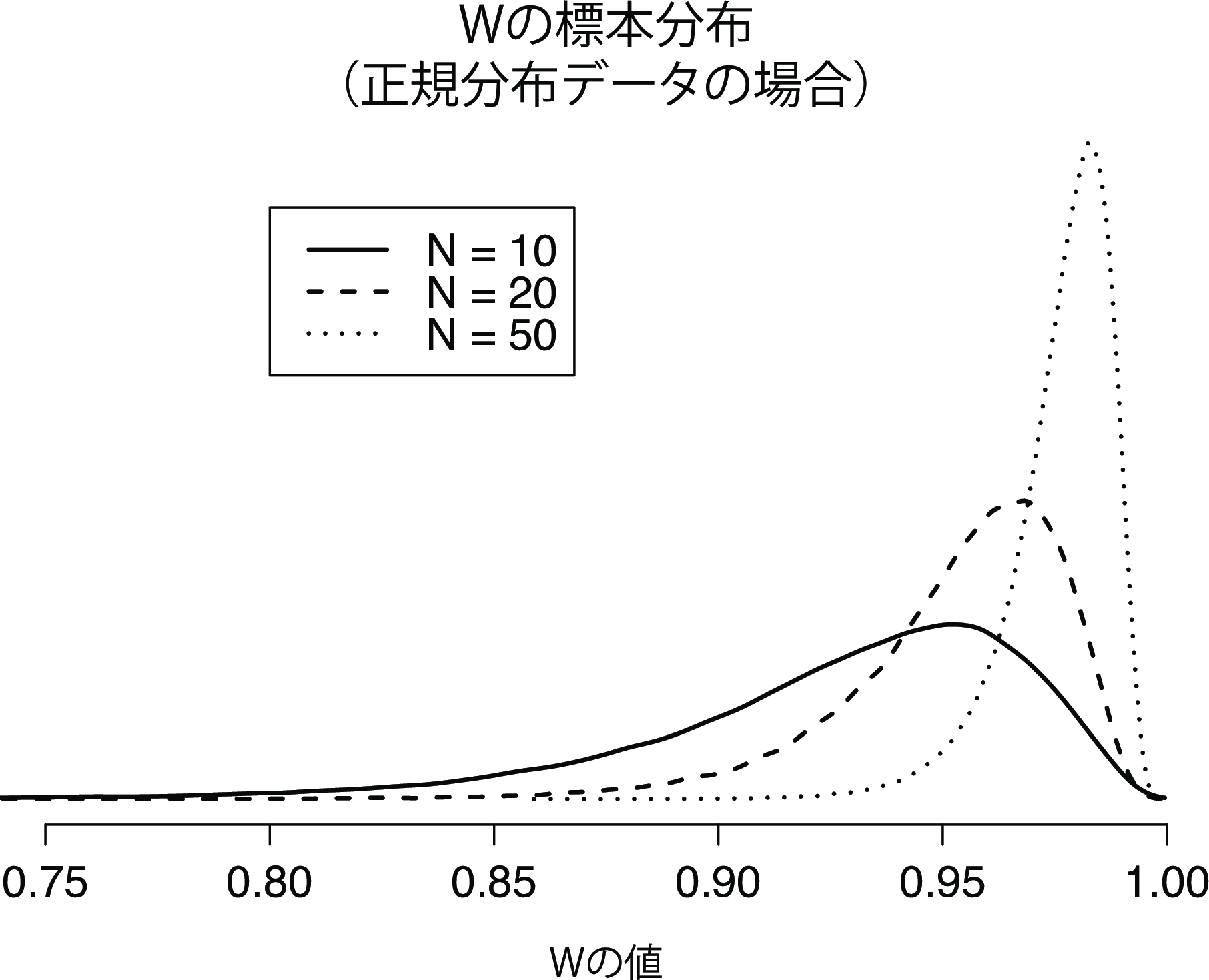 標本サイズが10,20,50のサンプルについて,データが正規分布しているという帰無仮説におけるシャピロ・ウィルク統計量\(W\)の標本分布。\(W\)の小さな値は正規分布からの逸脱を示す
