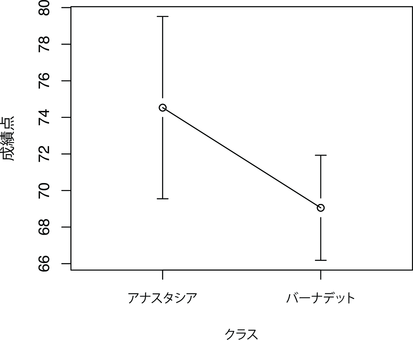 図の点はアナスタシアとバーナデットの指導学生の平均点,誤差線は平均値の95%信頼区間を示す。図からは両者の間に違いがあるようにも見えるが,確かなことはわからない。
