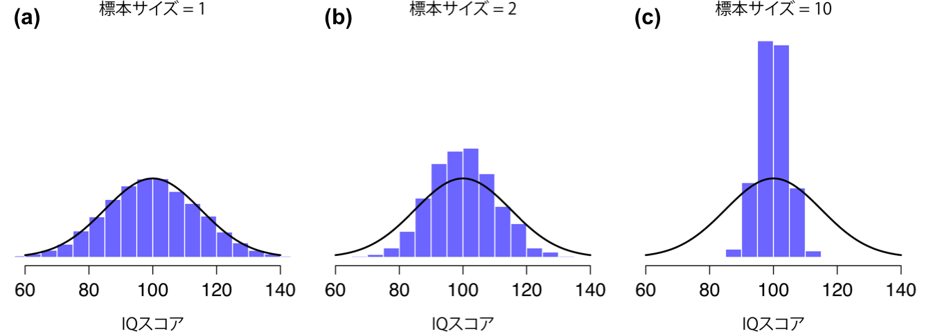 平均値の標本分布が標本サイズによりどう変化するかを示したもの。IQデータセットを10,000標本生成し,各データセットの平均IQスコアを算出した。図のヒストグラムは,それぞれの平均値の分布(平均値の標本分布)を示す。いずれのデータセットも,IQスコアは黒の実線で示した平均値100で標準偏差15の正規分布から抽出されている。図(a)では,各データセットには1つの観測値しか含まれていないため,各標本の平均値は1人のIQスコアにすぎない。結果として,平均値の標本分布は母集団のIQスコア分布と同じになる。しかし標本サイズを2にすると,各標本の平均値は1人のIQスコアの場合よりも母集団の平均値に近くなる傾向にあり,ヒストグラム(標本分布)は母集団の分布よりも狭い幅に集まる。標本サイズを10(図の(c))にすると,標本の平均値の分布は母集団の真の平均値の周辺に密集する傾向にあることがわかる。