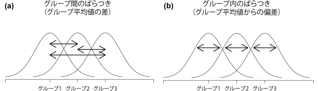 グループ間のばらつき(a)とグループ内のばらつき(b)。図の(a)の矢印はグループ平均値の違いを示しており,図の(b)の矢印は各グループ内でのばらつきを強調している。