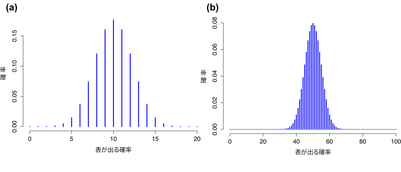 コインを投げた場合(成功確率\(\theta=1/2\))の2通りの二項分布。図の(a)はコインを\(N=20\)回投げた場合,(b)はコインを\(N=100\)回投げた場合。