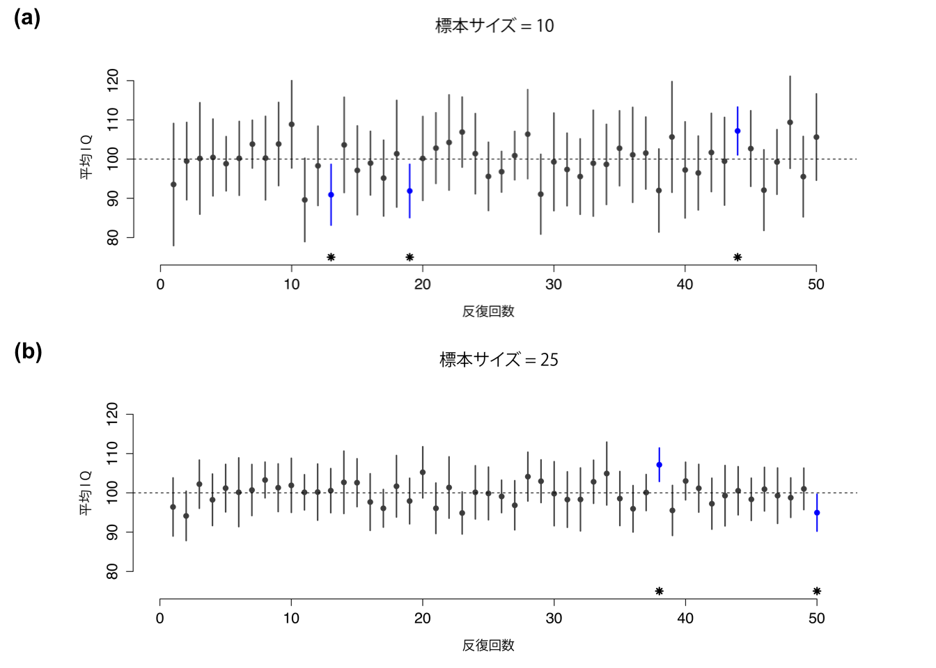 95%信頼区間の図。図の(a)には,10人のIQを測定するという実験を50回反復した結果が示されている。点は標本平均値の位置を示し,線は95%信頼区間を示す。50個の信頼区間のうち47個では真の平均値(すなわち100)が含まれているが,*印でマークされた3個の区間には真の平均値は含まれていない。下の(b)も同様で,こちらは25人のIQを測定するという実験の反復をシミュレートしている。