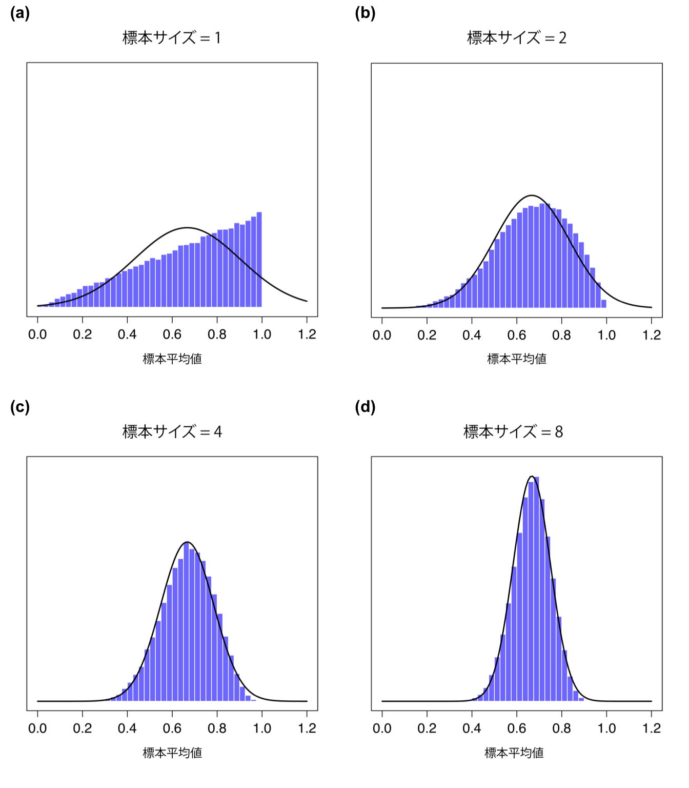 中心極限定理のデモ。図(a)は非正規分布の母集団の分布,図(b)から(d)は図(a)の分布から抽出された標本サイズ2,4,8の標本の平均値の標本分布を示す。見ての通り,たとえ元の母集団分布が非正規であっても,標本サイズがわずか4の場合ですら平均値の標本分布は正規分布に近くなる。