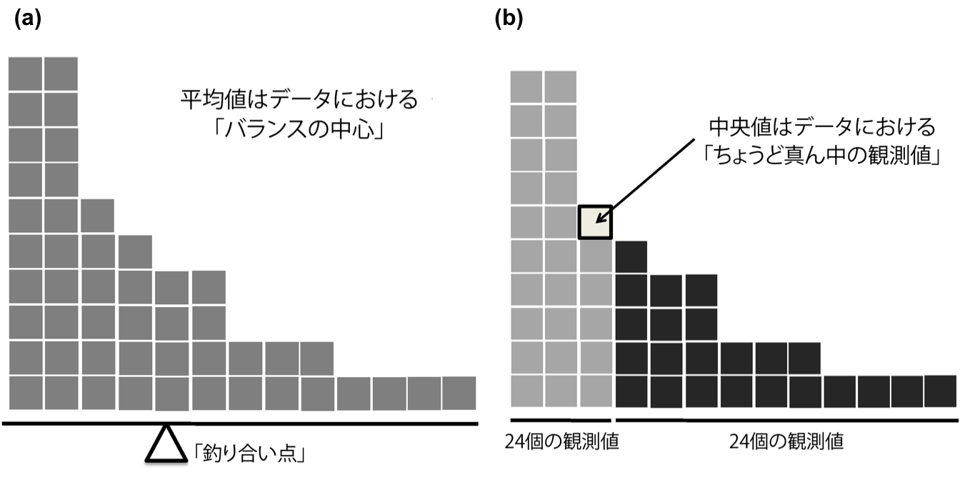 平均値と中央値の違い。平均値は基本的にデータセットの「重心」。ヒストグラムでそれぞれのデータをブロックとして表したとき,シーソーのようにバランスが取れる地点が平均値になる(a)。これに対し,中央値は中央にあるブロックのことであり,そのブロックよりも大きな観測値と小さな観測値のブロックは数が同じになる(b)。