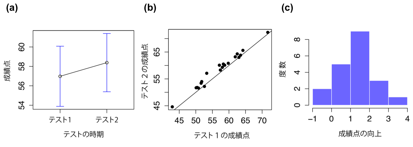テスト1とテスト2の成績の平均値と95%信頼区間(a),テスト1とテスト2の成績の散布図(b),およびチコ教授のクラスにおける各学生の成績向上度を示すヒストグラム(c)。図の(c)では,分布のほとんどがゼロを上回っていることに注意。つまり,大多数の学生が1回目のテストから2回目のテストにかけて成績が向上している。