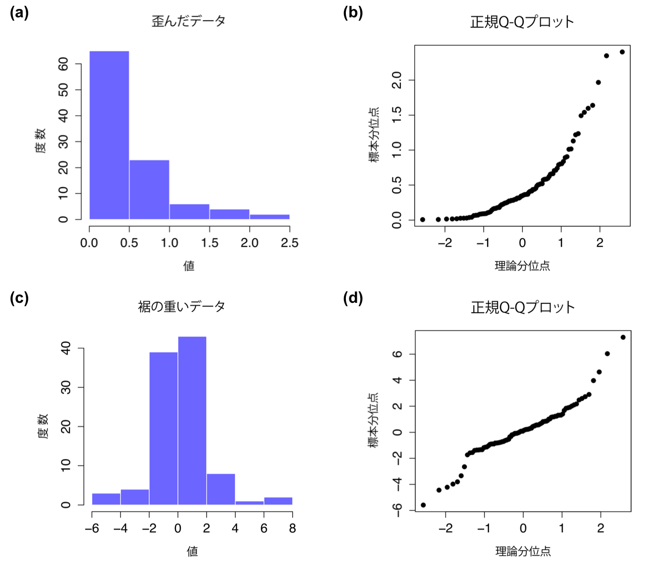 上の段は<span class="rtext">skewed.data</span>の100個の観測値のヒストグラム(a)と正規Q-Qプロット(b)。このデータの歪度は1.94であり,それがQ-Qプロットでは上向きのカーブという形で反映されている。シャピロ・ウィルク統計量は\(W = .80\)であり,正規分布から有意に逸脱している(\(p <.001\))。下の段は裾が重い分布について同様に図示したもので,こちらも100個の観測値からなる。この場合,データの裾の重さは高い尖度(2.80)となり,Q-Qプロットは中央部では平坦に,両側では急カーブになる。シャピロ・ウィルク統計量は\(W = .93\)であり,やはりこちらも正規分布からの逸脱が有意である(p <.001)。
