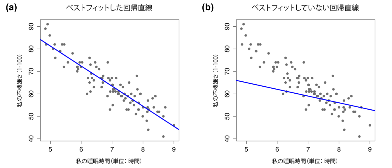 図の(a)は,睡眠時間と不機嫌さの散布図(図12.9)に最良の回帰直線を重ね書きしたもの。当然ながら,直線はデータの中央を通る。これとは対照的に,図の(b)は同じデータを示したものであるが,重ね書きした回帰直線は非常にあてはまりが悪い。