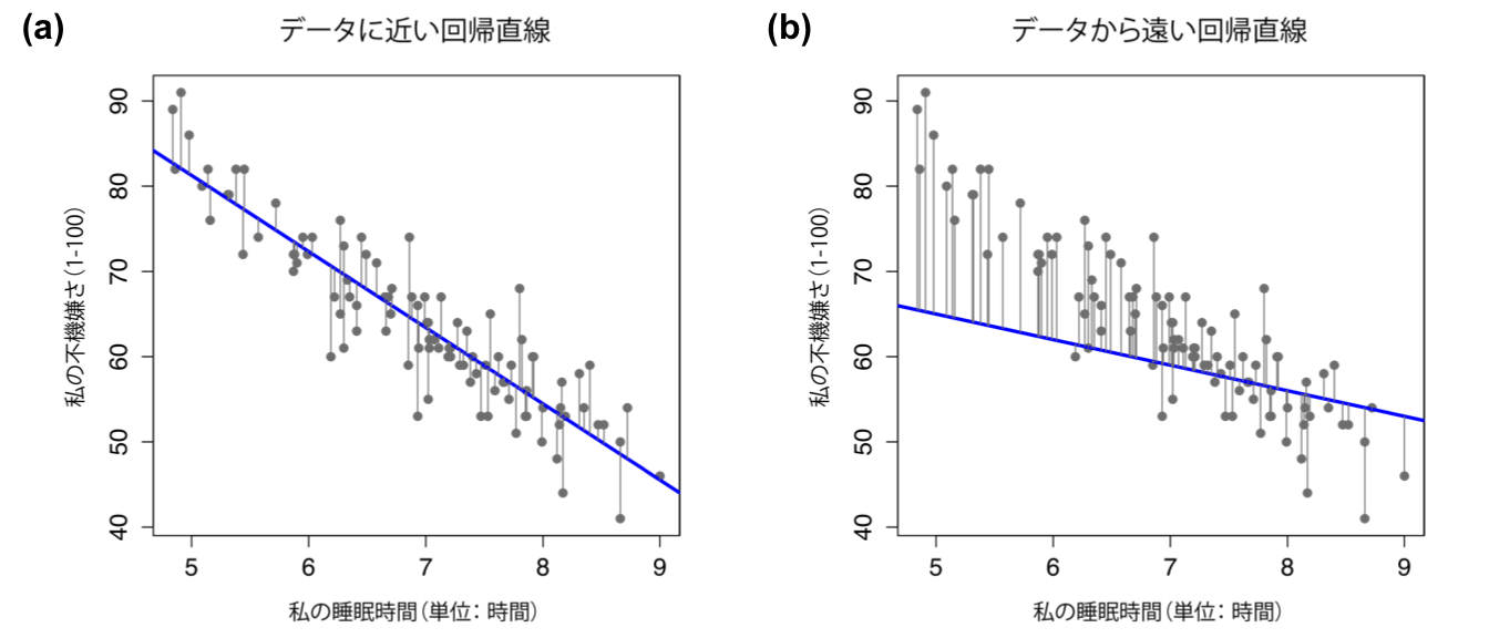 データによくあてはまる回帰直線(a)の残差と,あてはまりの悪い回帰直線(b)の残差。残差は,あてはまりの良い回帰直線の方がはるかに小さい。あてはまりの良い回帰直線はデータの中央を通る線であるから,これは当然のことである。