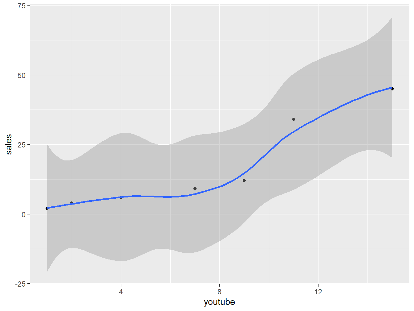 Scatter plot to show fitting of a Model