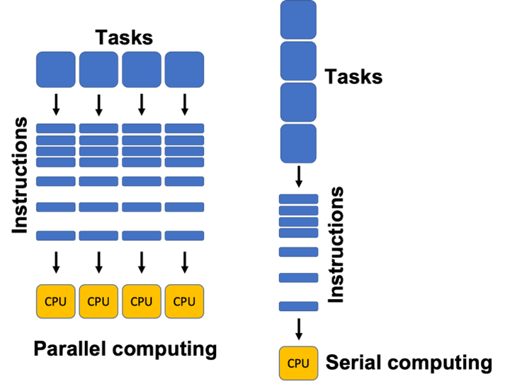 Source: https://pythonnumericalmethods.berkeley.edu/notebooks/chapter13.01-Parallel-Computing-Basics.html