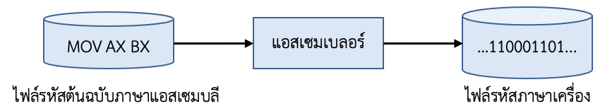 ภาพที่ 1-1 การเปลี่ยนรหัสต้นฉบับภาษาแอสเซมบลีไปเป็นภาษาเครื่องโดยโปรแกรมแอสเซมเบลอร์