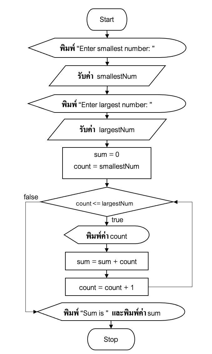 ภาพที่ 1-10 ผังงานในการพิมพ์และหาผลรวมของตัวเลขจำนวนเต็มในช่วงที่กำหนด