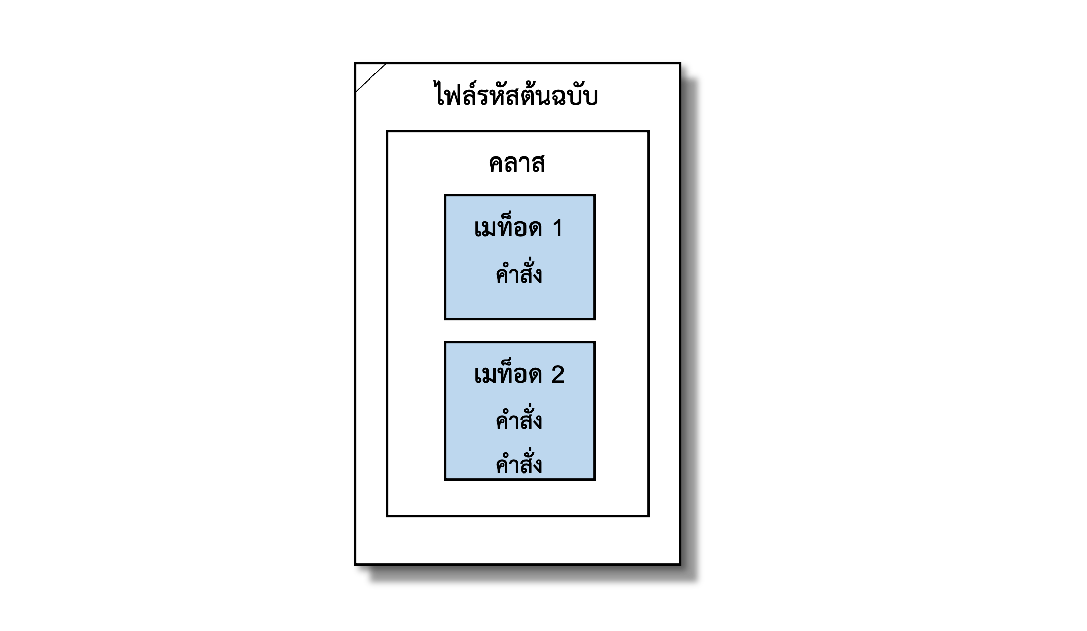 ภาพที่ 1-4 โครงสร้างของโปรแกรมภาษาจาวา