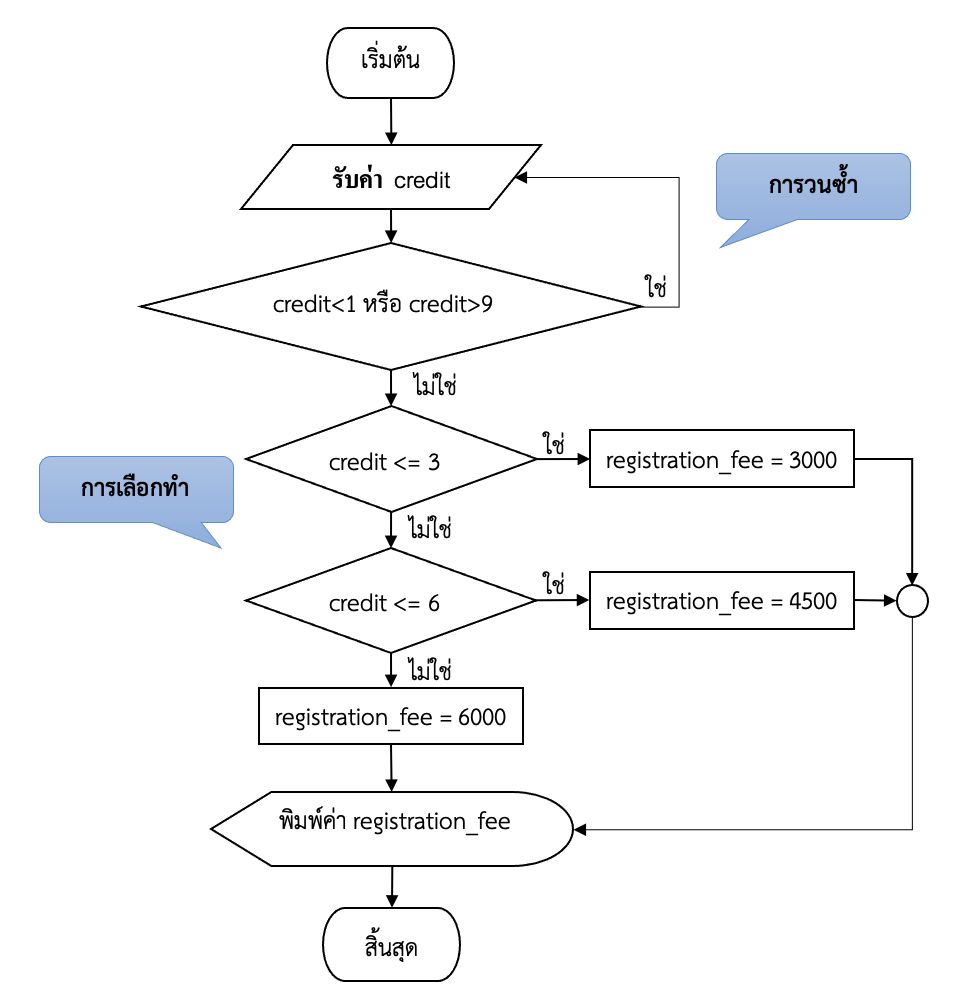 ภาพที่ 1-6 ผังงานของกระบวนการพิจารณาค่าธรรมเนียมการศึกษาจากโจทย์ตัวอย่างที่ 1.5
