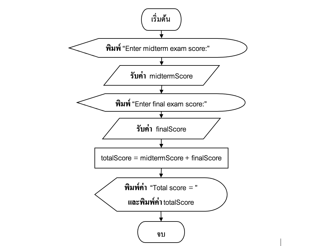 ภาพที่ 1-8 ผังงานของโปรแกรมคำนวณคะแนนรวม