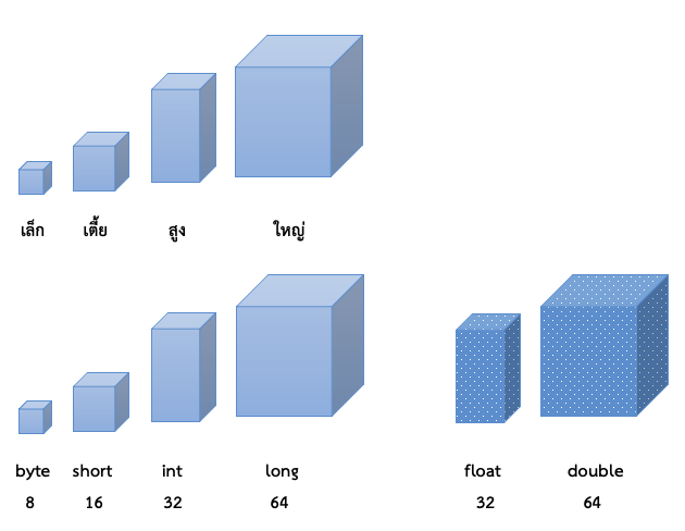 ภาพที่ 2-1 ภาพแสดงตัวแปรแต่ละชนิดเมื่อเปรียบเทียบตัวแปรเป็นกล่องที่เอาไว้ใส่ค่าข้อมูล