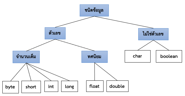 ภาพที่ 2-2 ภาพแสดงชนิดของตัวแปรตามประเภทของข้อมูล