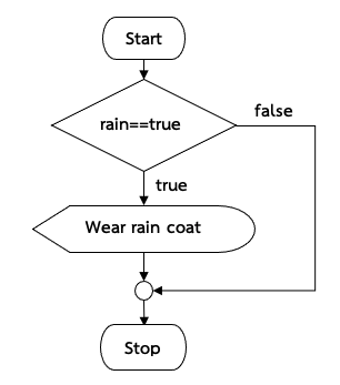 ภาพที่ 4-2 ผังงานของโปรแกรมตัวอย่างที่ 4.1