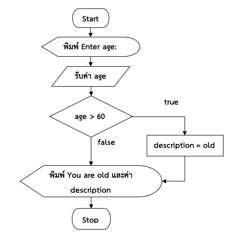 ภาพที่ 4-3 ผังงานของโปรแกรมตัวอย่างที่ 4.2