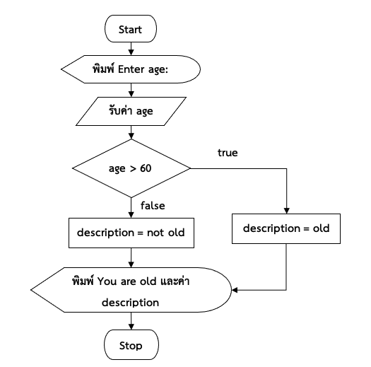 ภาพที่ 4-5 ผังงานของโปรแกรมตัวอย่างที่ 4.5