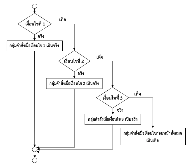 ภาพที่ 4-6 ผังงานของคำสั่ง if หลายชั้นแบบ if-else-if