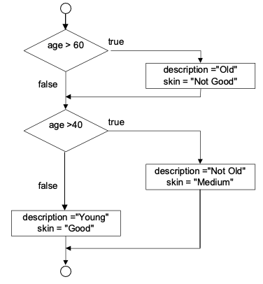 ภาพที่ 4-8 ผังงานของส่วนของโปรแกรมในตัวอย่างที่ 4.9