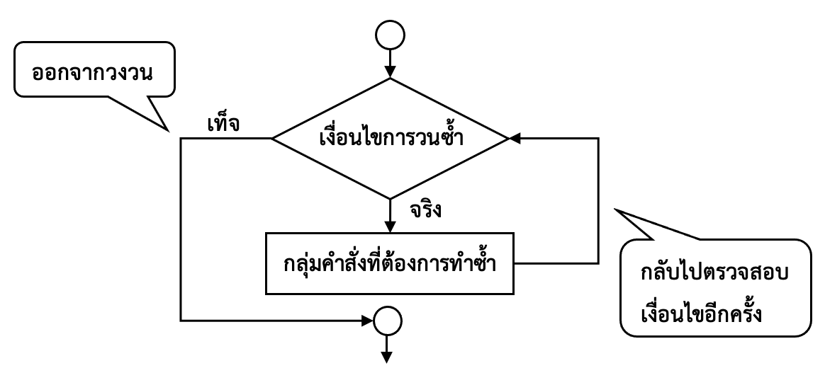ภาพที่ 5-1 ผังงานการวนซ้ำด้วยคำสั่ง while